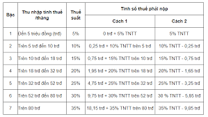 Cách xác định thu nhập tính thuế thu nhập cá nhân