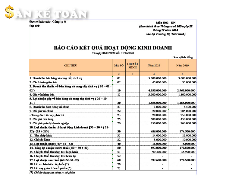 Nội dung báo cáo kết quả hoạt động kinh doanh